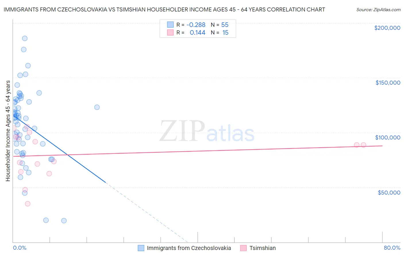 Immigrants from Czechoslovakia vs Tsimshian Householder Income Ages 45 - 64 years