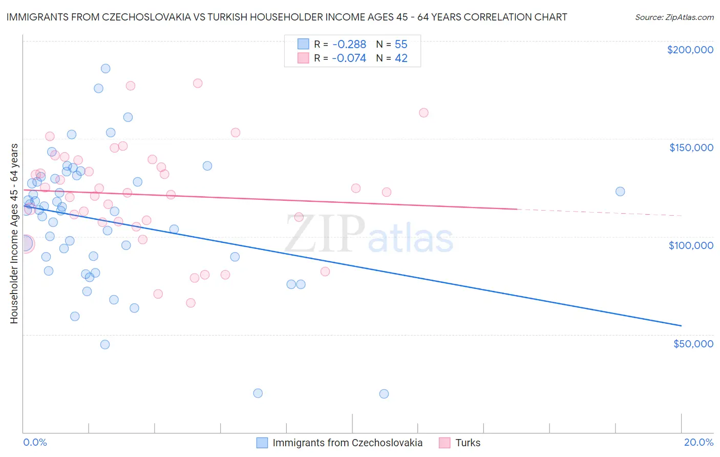 Immigrants from Czechoslovakia vs Turkish Householder Income Ages 45 - 64 years