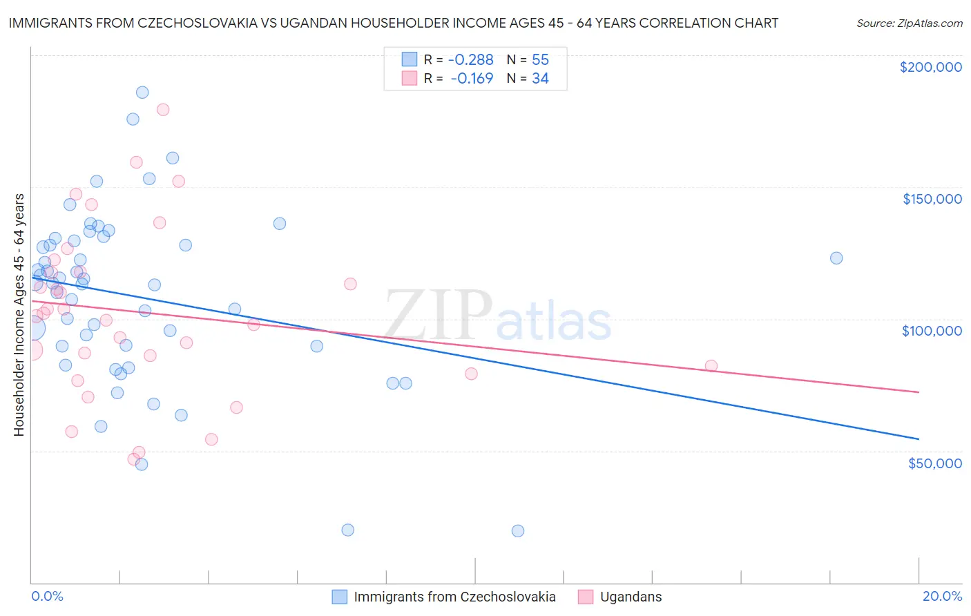 Immigrants from Czechoslovakia vs Ugandan Householder Income Ages 45 - 64 years