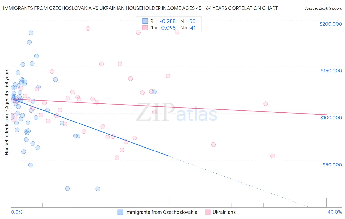 Immigrants from Czechoslovakia vs Ukrainian Householder Income Ages 45 - 64 years