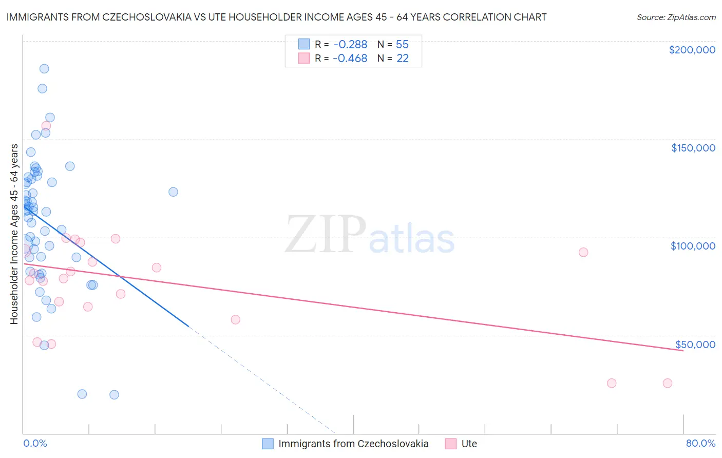 Immigrants from Czechoslovakia vs Ute Householder Income Ages 45 - 64 years