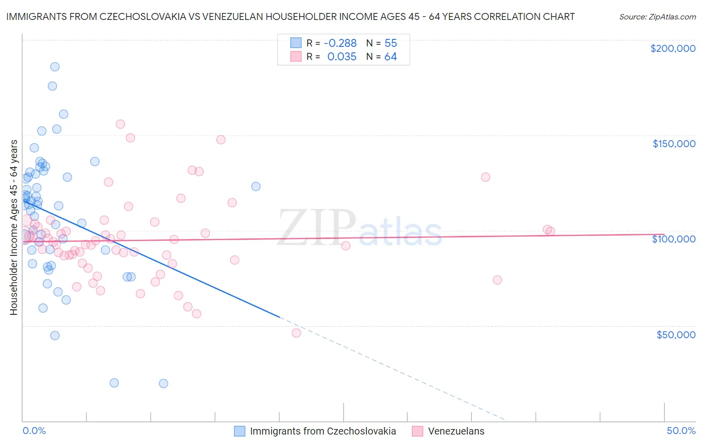 Immigrants from Czechoslovakia vs Venezuelan Householder Income Ages 45 - 64 years