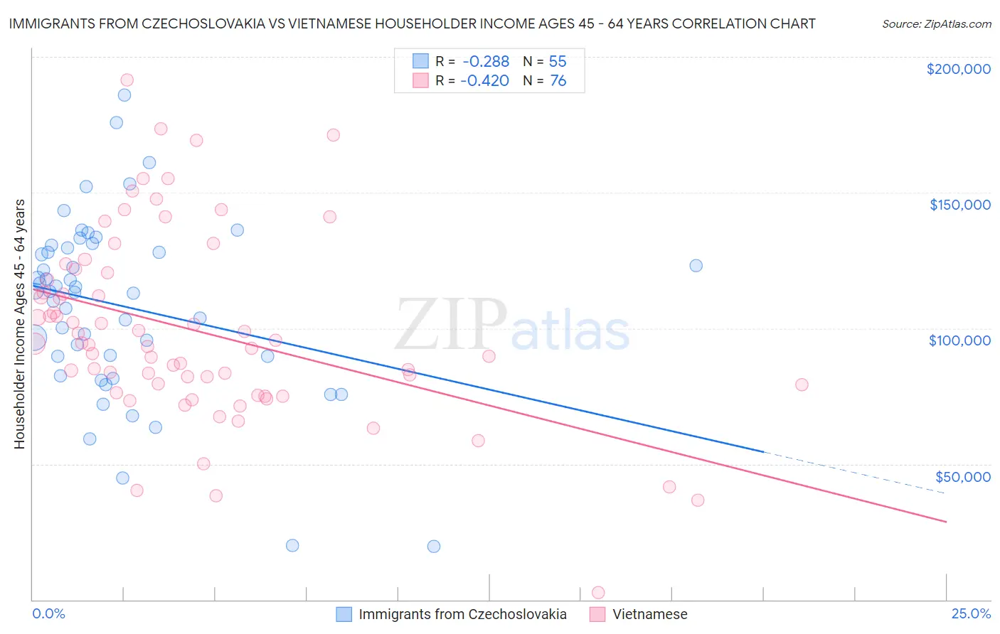 Immigrants from Czechoslovakia vs Vietnamese Householder Income Ages 45 - 64 years