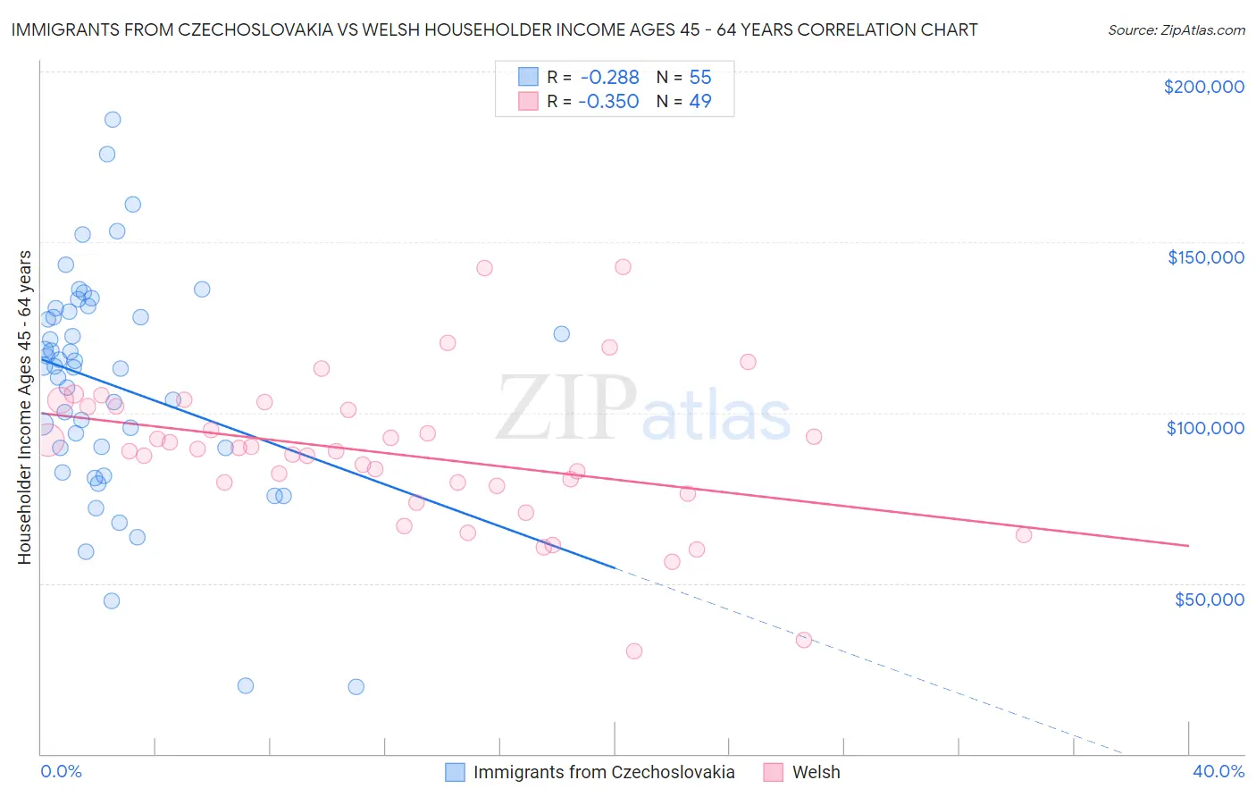 Immigrants from Czechoslovakia vs Welsh Householder Income Ages 45 - 64 years