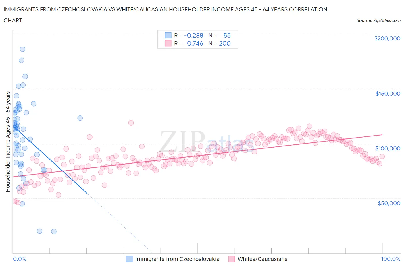 Immigrants from Czechoslovakia vs White/Caucasian Householder Income Ages 45 - 64 years