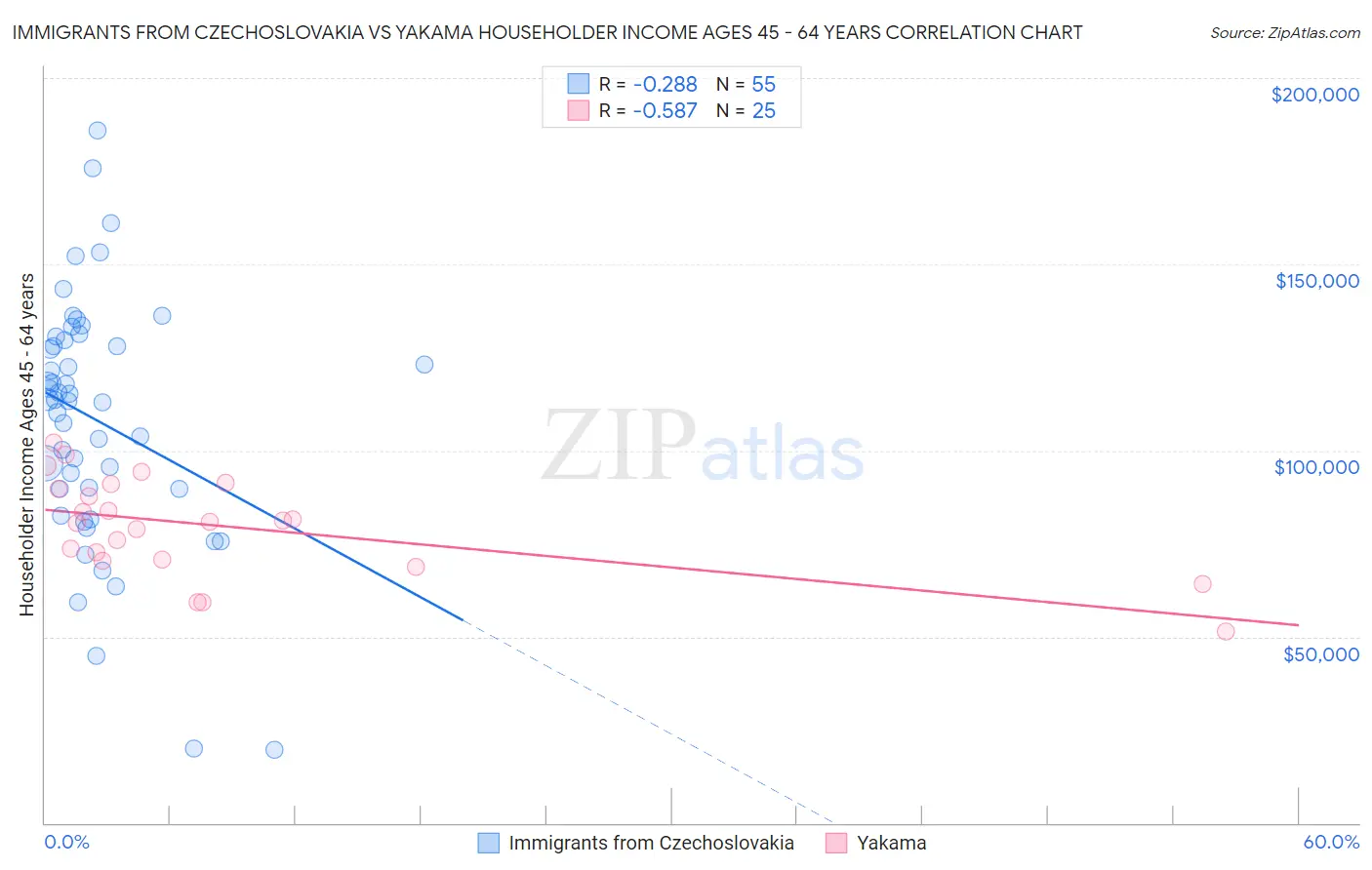 Immigrants from Czechoslovakia vs Yakama Householder Income Ages 45 - 64 years