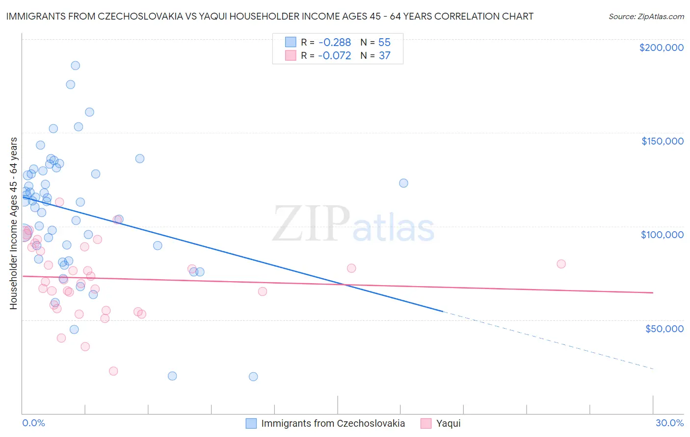 Immigrants from Czechoslovakia vs Yaqui Householder Income Ages 45 - 64 years