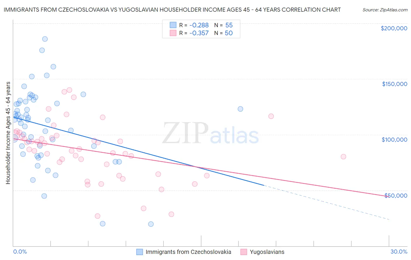 Immigrants from Czechoslovakia vs Yugoslavian Householder Income Ages 45 - 64 years