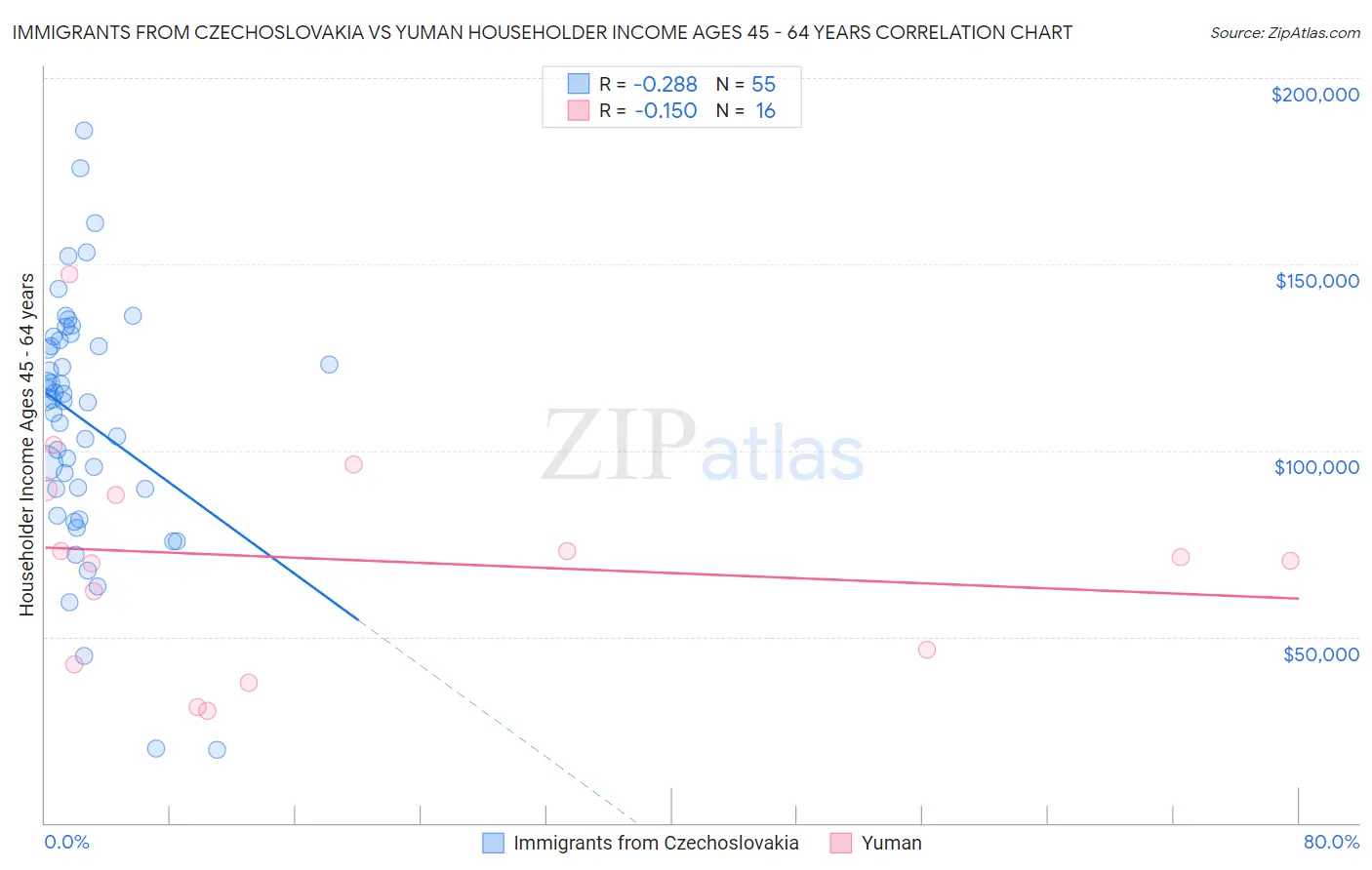 Immigrants from Czechoslovakia vs Yuman Householder Income Ages 45 - 64 years