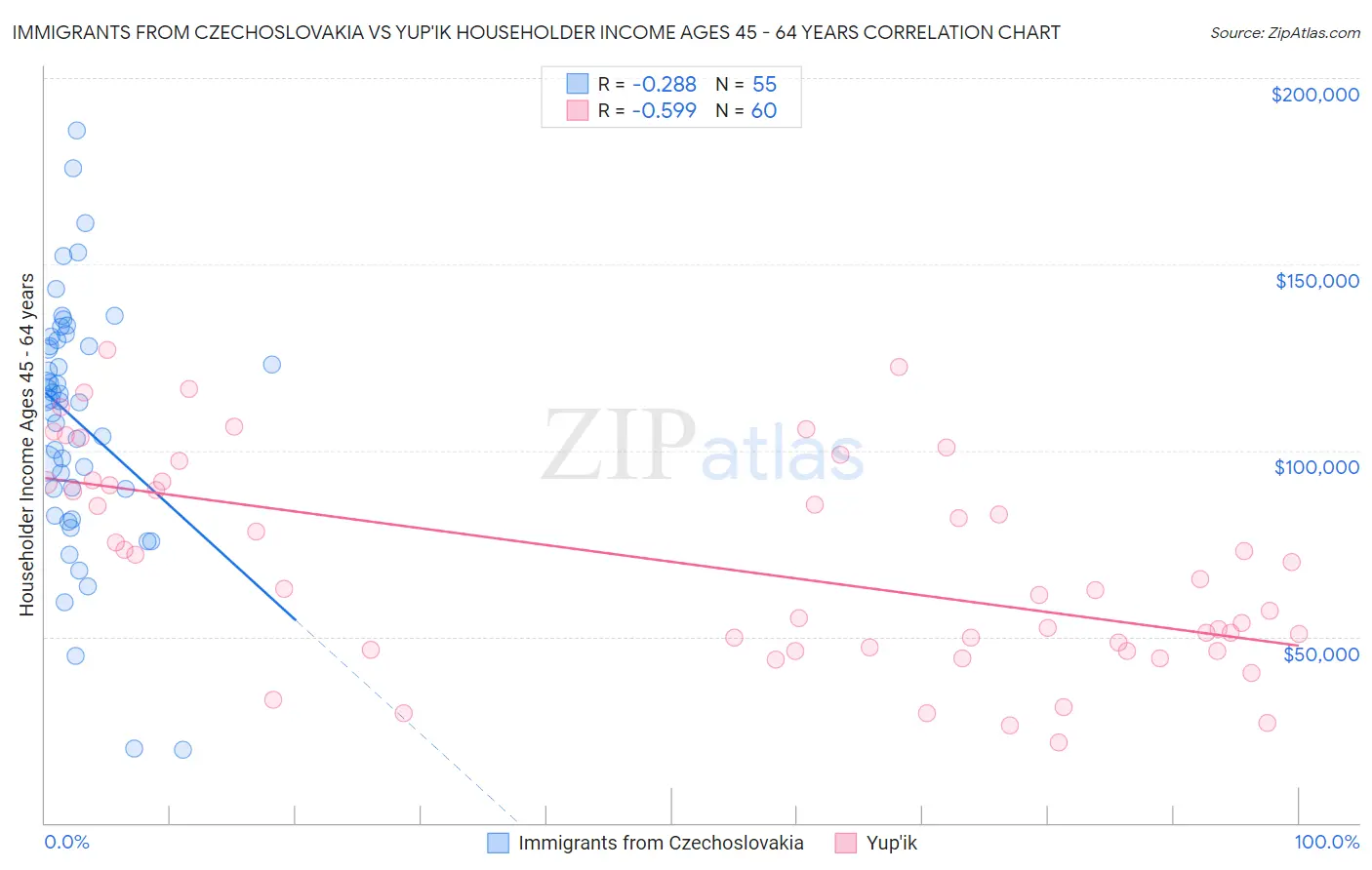 Immigrants from Czechoslovakia vs Yup'ik Householder Income Ages 45 - 64 years