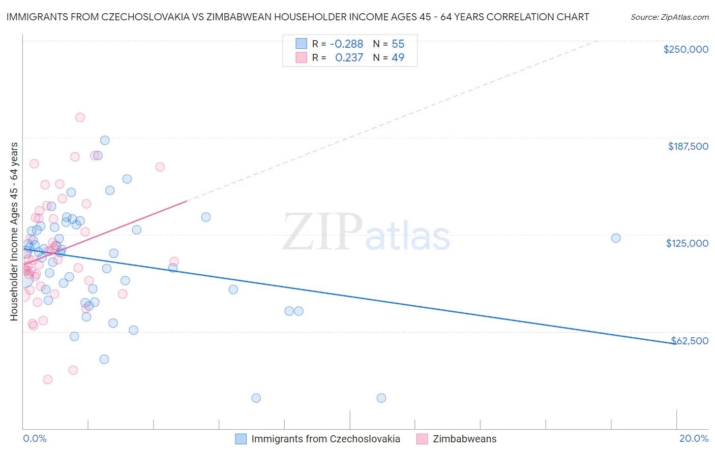 Immigrants from Czechoslovakia vs Zimbabwean Householder Income Ages 45 - 64 years