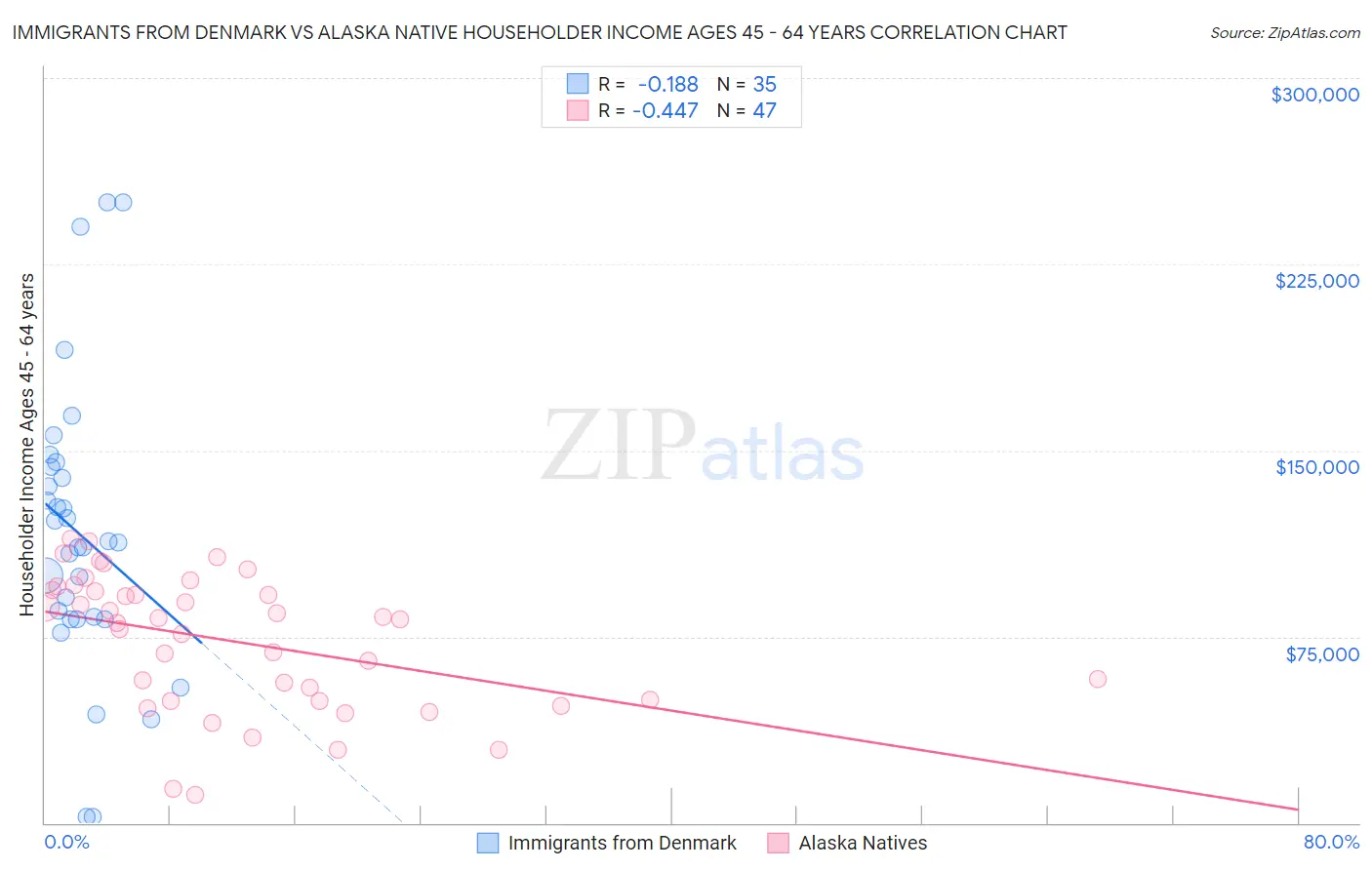 Immigrants from Denmark vs Alaska Native Householder Income Ages 45 - 64 years