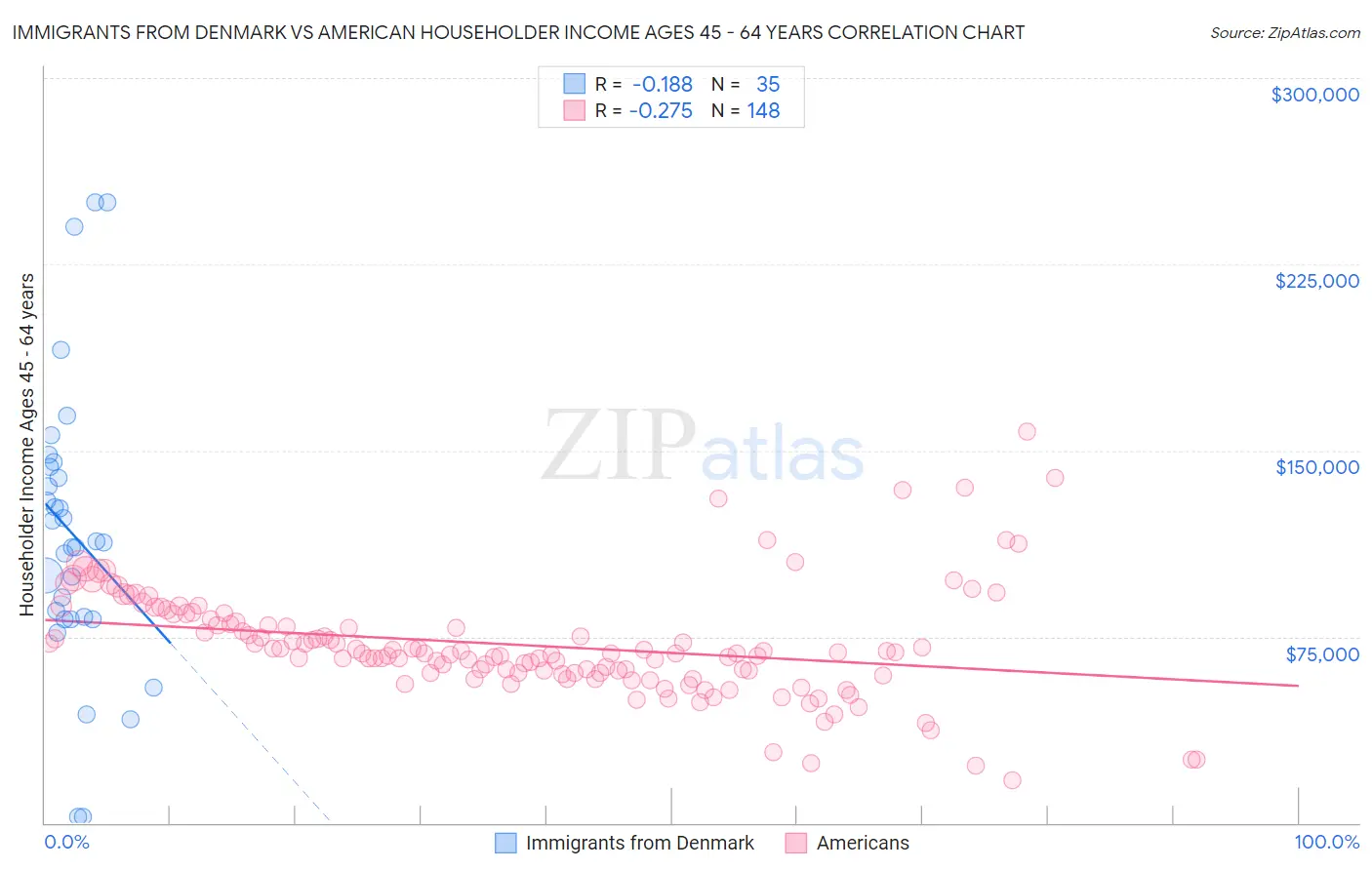 Immigrants from Denmark vs American Householder Income Ages 45 - 64 years