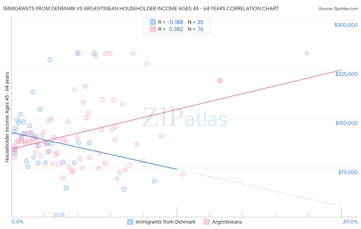 Immigrants from Denmark vs Argentinean Householder Income Ages 45 - 64 years