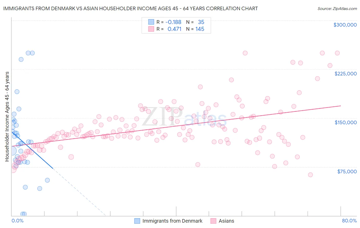 Immigrants from Denmark vs Asian Householder Income Ages 45 - 64 years