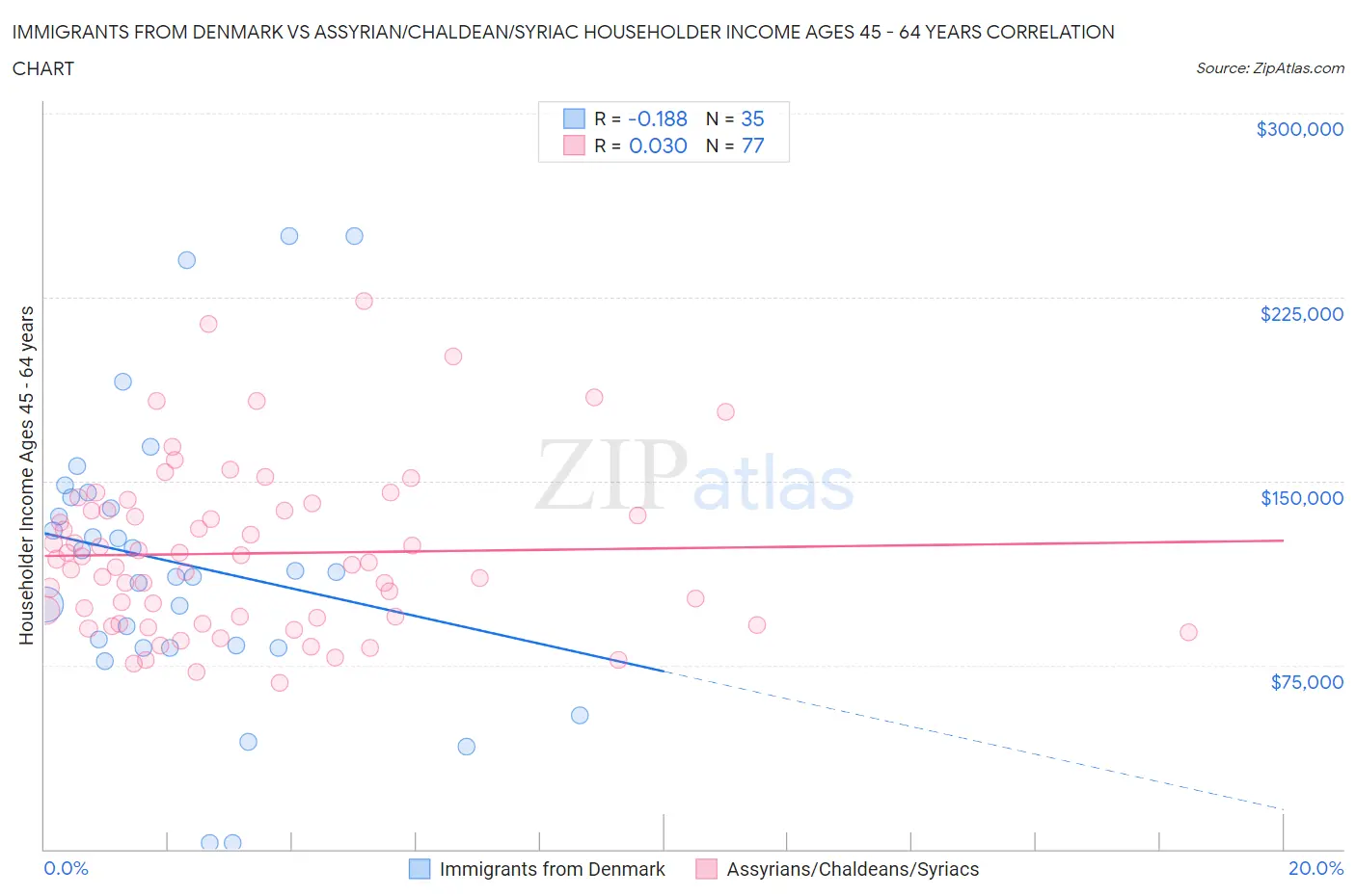 Immigrants from Denmark vs Assyrian/Chaldean/Syriac Householder Income Ages 45 - 64 years