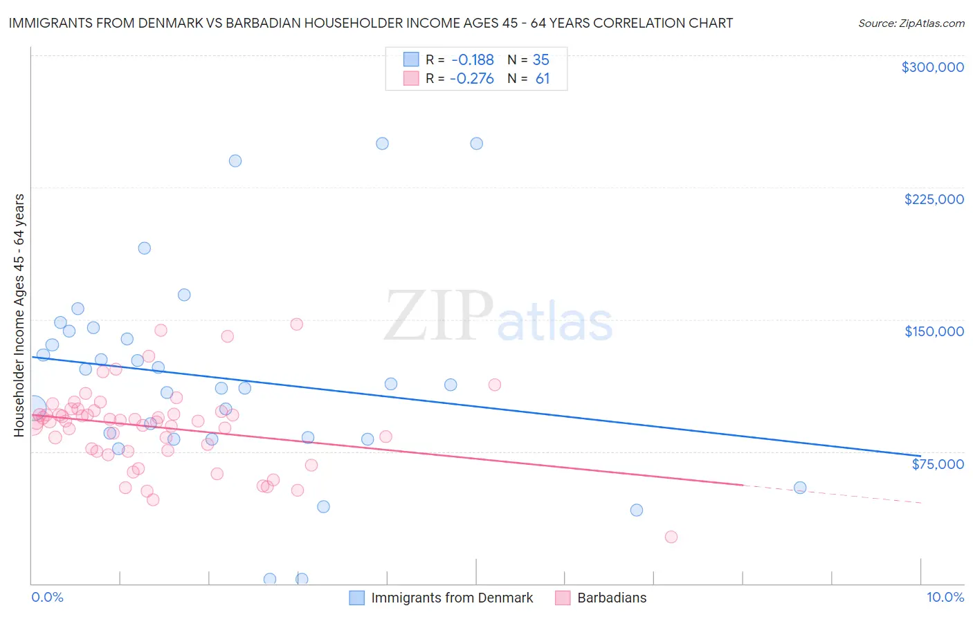 Immigrants from Denmark vs Barbadian Householder Income Ages 45 - 64 years