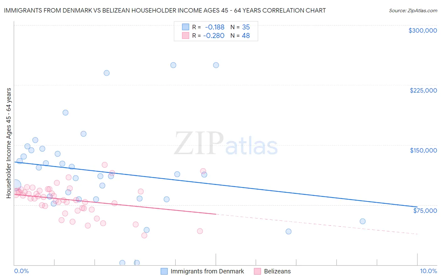 Immigrants from Denmark vs Belizean Householder Income Ages 45 - 64 years