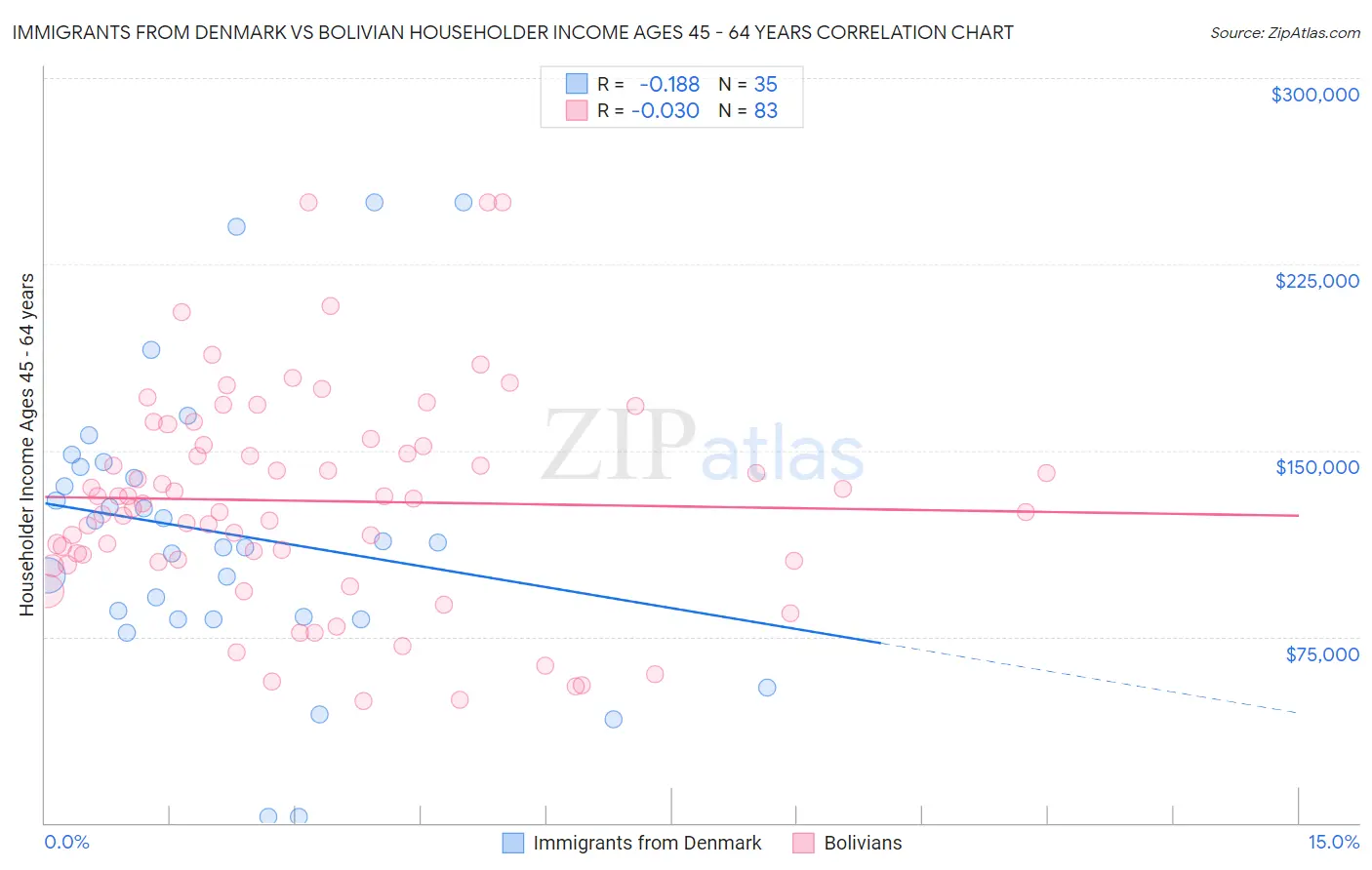 Immigrants from Denmark vs Bolivian Householder Income Ages 45 - 64 years