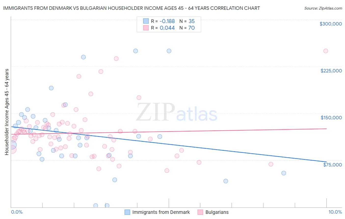 Immigrants from Denmark vs Bulgarian Householder Income Ages 45 - 64 years