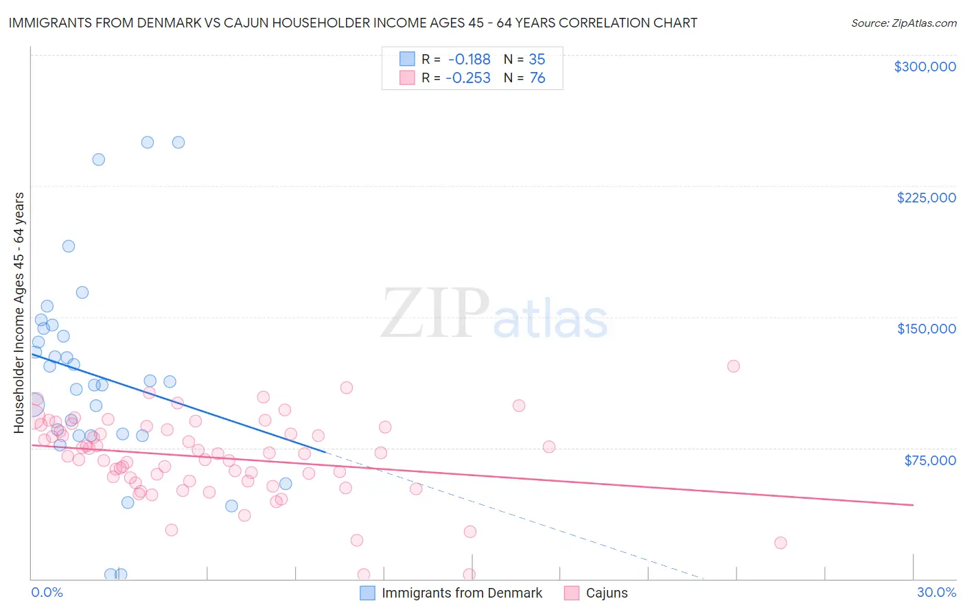 Immigrants from Denmark vs Cajun Householder Income Ages 45 - 64 years