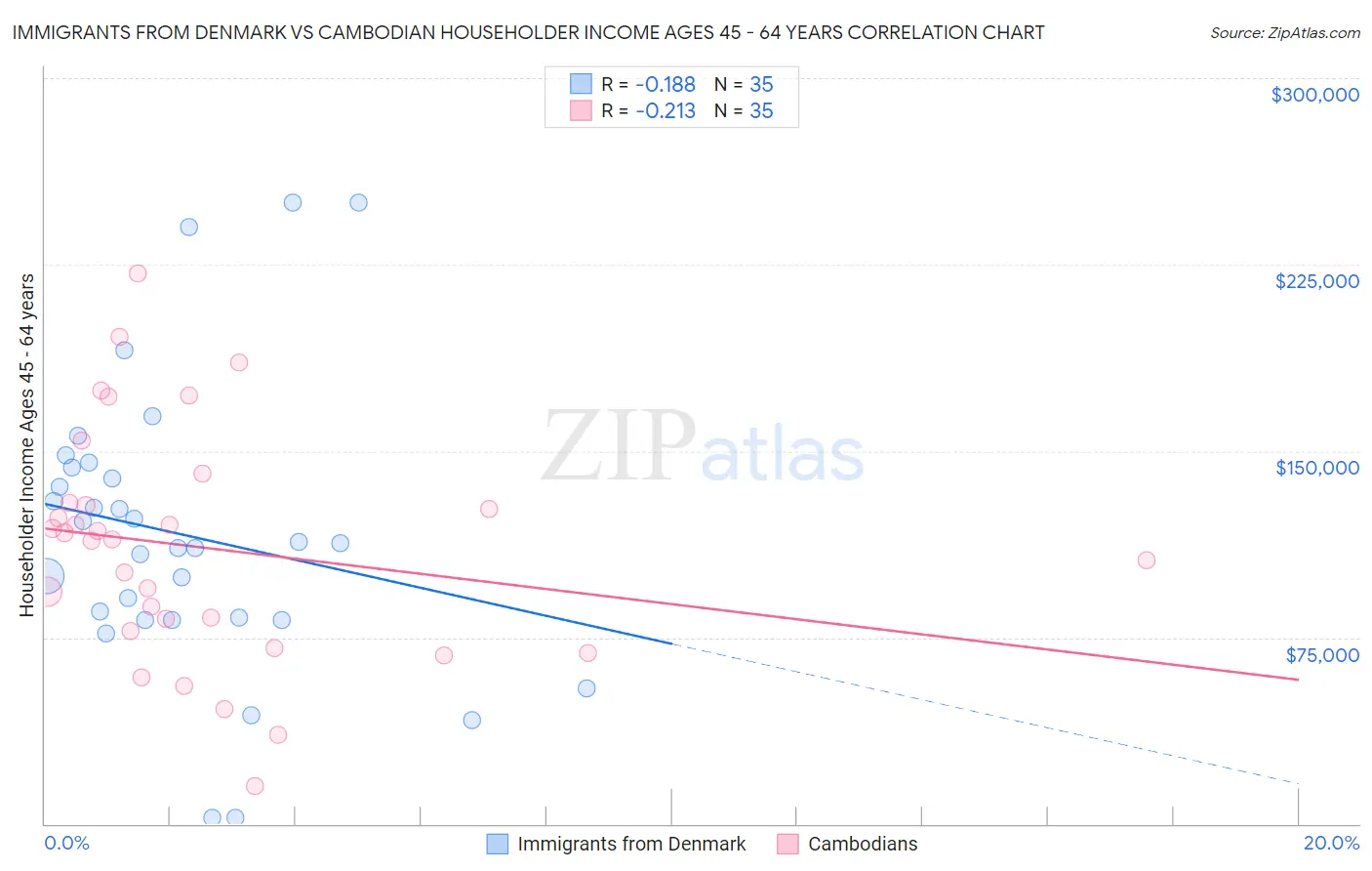 Immigrants from Denmark vs Cambodian Householder Income Ages 45 - 64 years