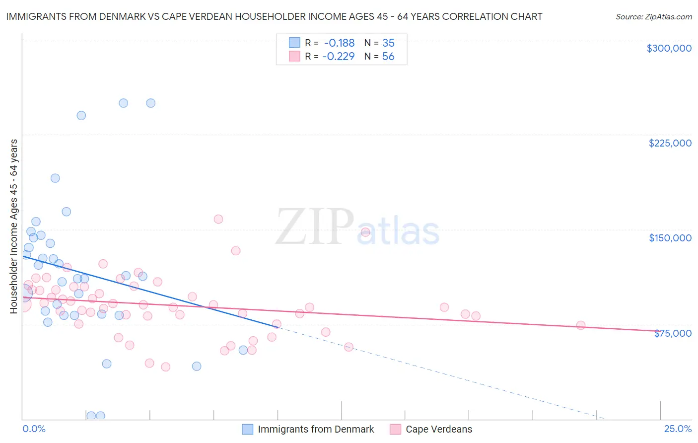 Immigrants from Denmark vs Cape Verdean Householder Income Ages 45 - 64 years