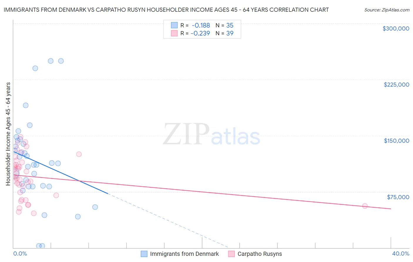 Immigrants from Denmark vs Carpatho Rusyn Householder Income Ages 45 - 64 years