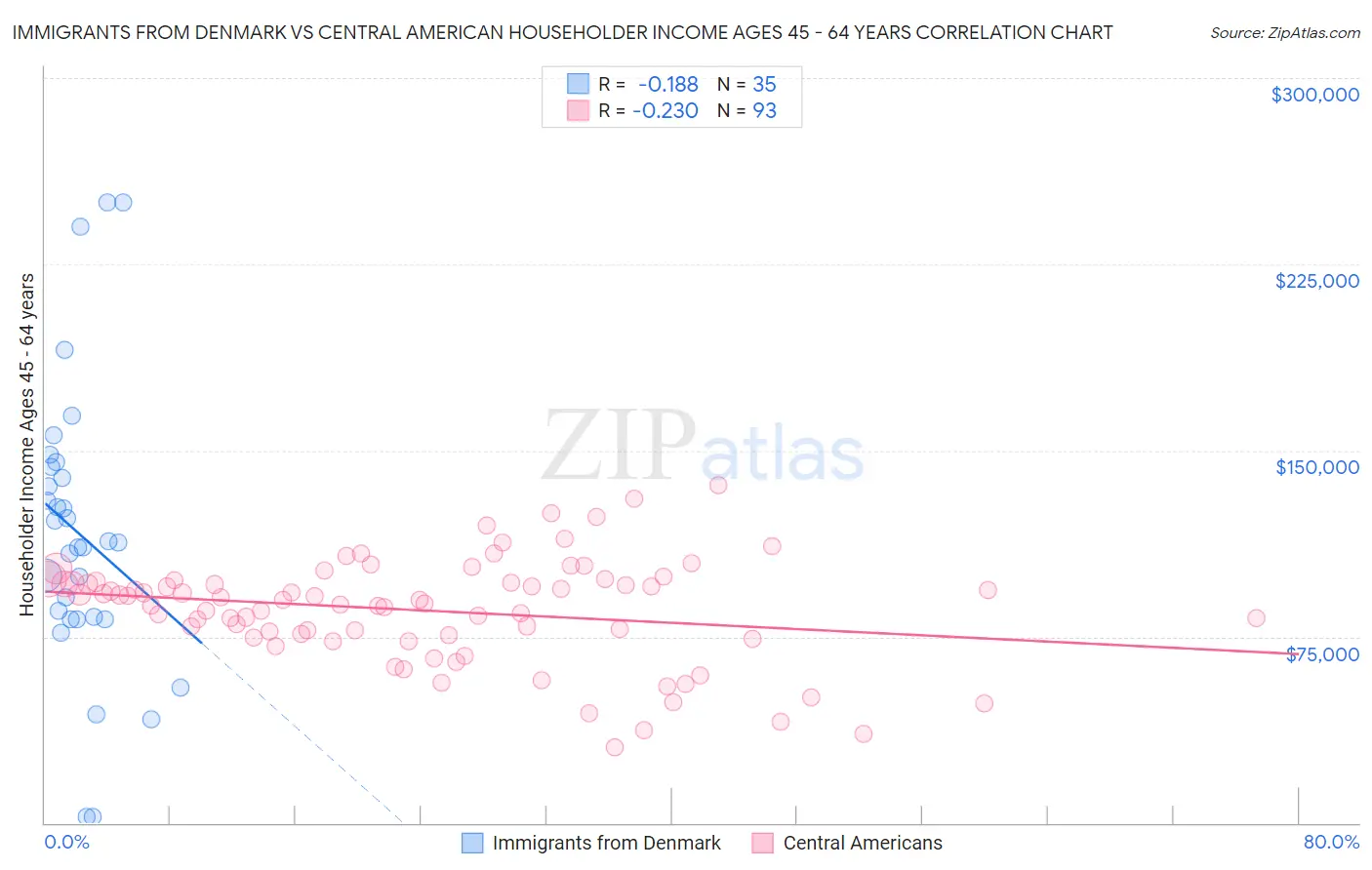 Immigrants from Denmark vs Central American Householder Income Ages 45 - 64 years