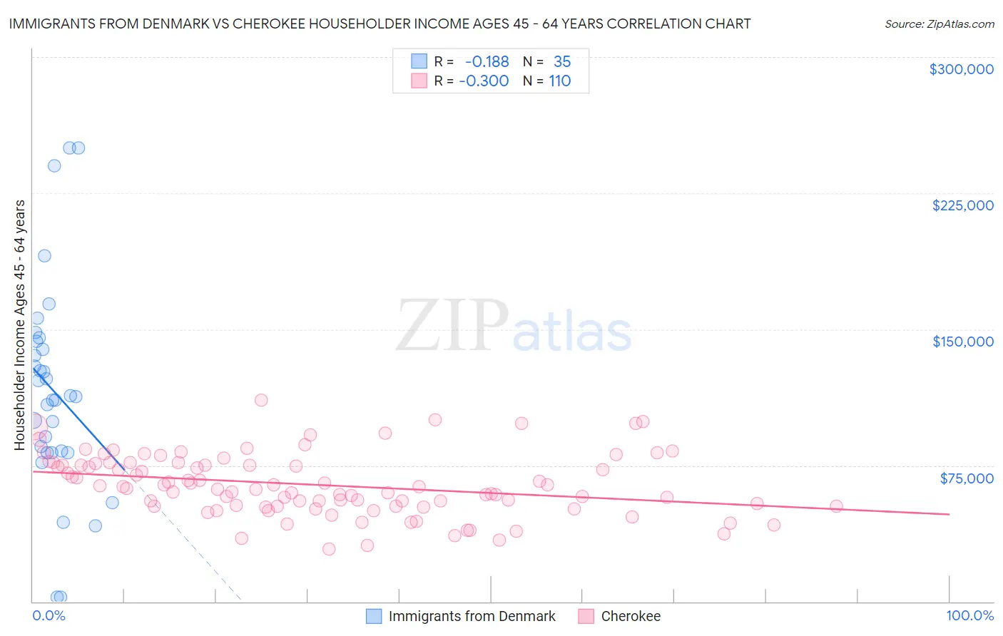 Immigrants from Denmark vs Cherokee Householder Income Ages 45 - 64 years