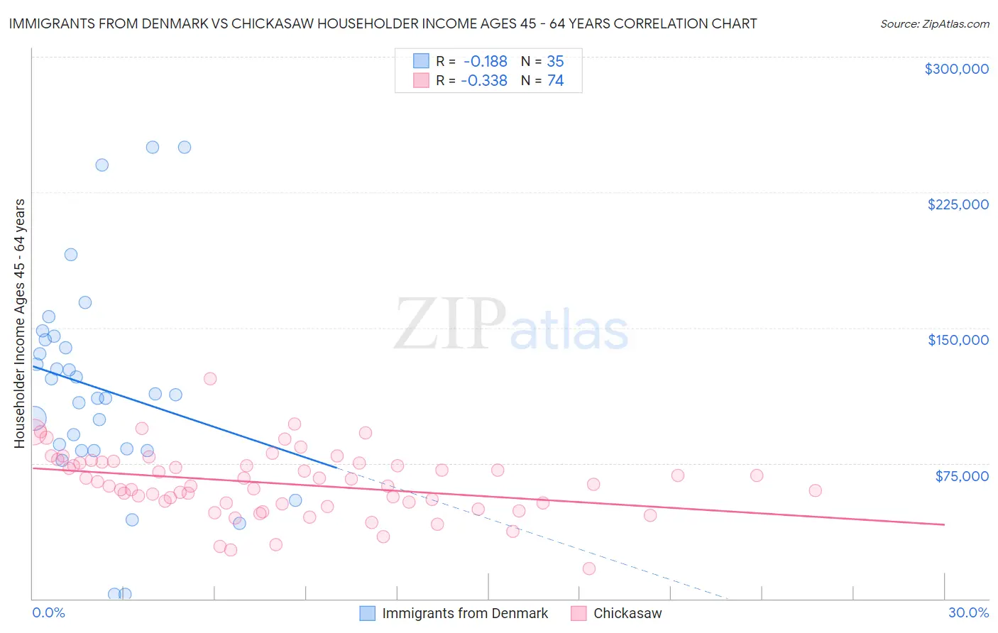 Immigrants from Denmark vs Chickasaw Householder Income Ages 45 - 64 years