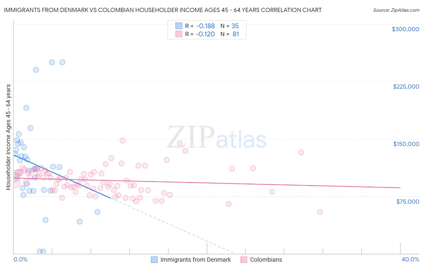 Immigrants from Denmark vs Colombian Householder Income Ages 45 - 64 years