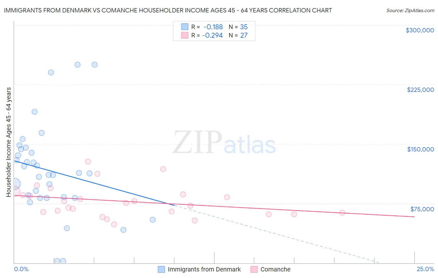 Immigrants from Denmark vs Comanche Householder Income Ages 45 - 64 years