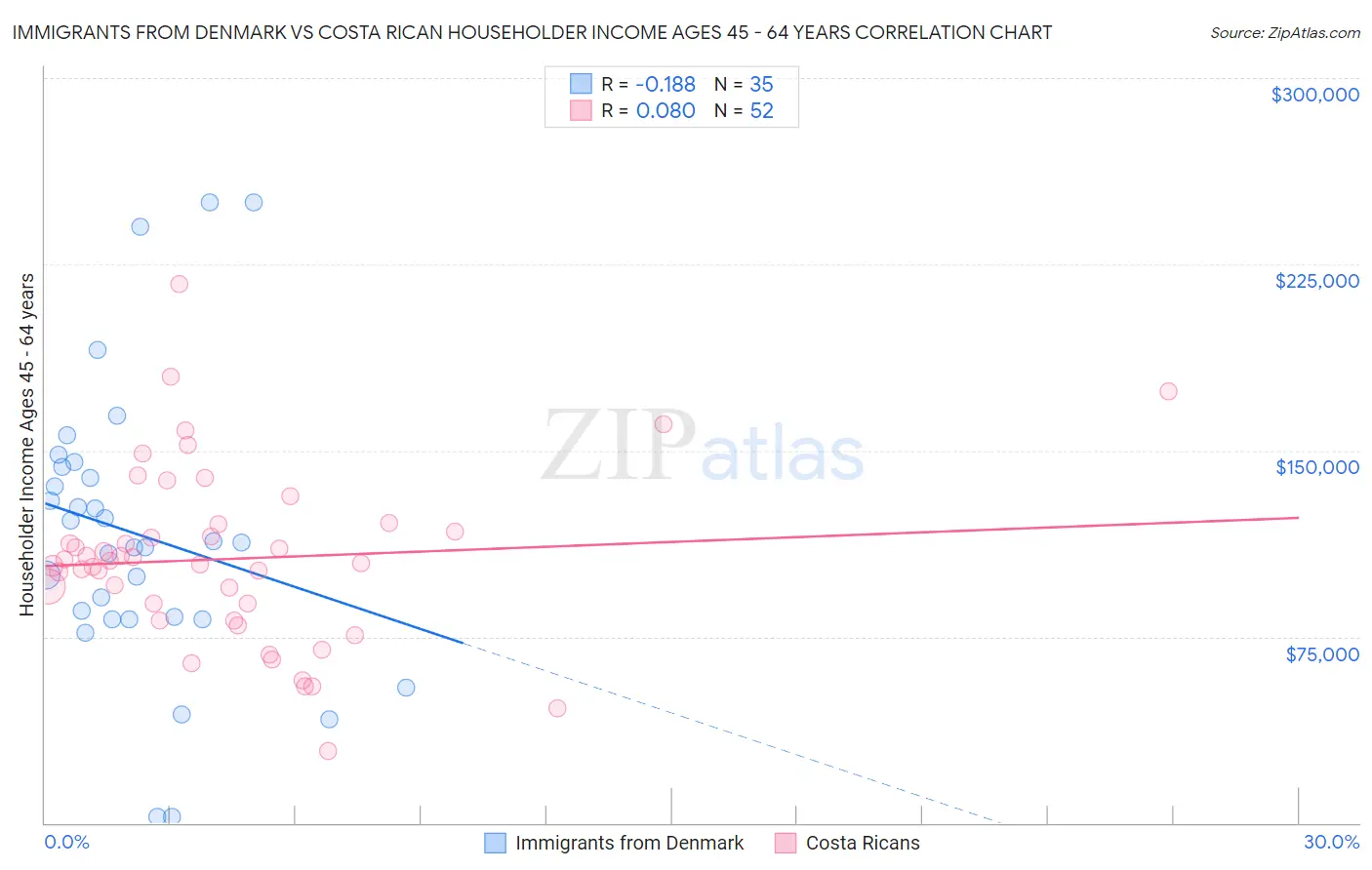 Immigrants from Denmark vs Costa Rican Householder Income Ages 45 - 64 years