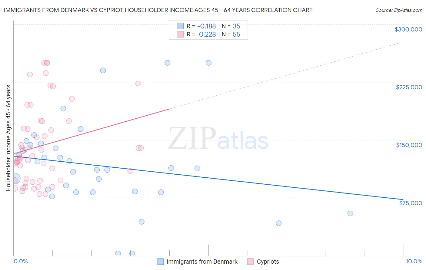 Immigrants from Denmark vs Cypriot Householder Income Ages 45 - 64 years