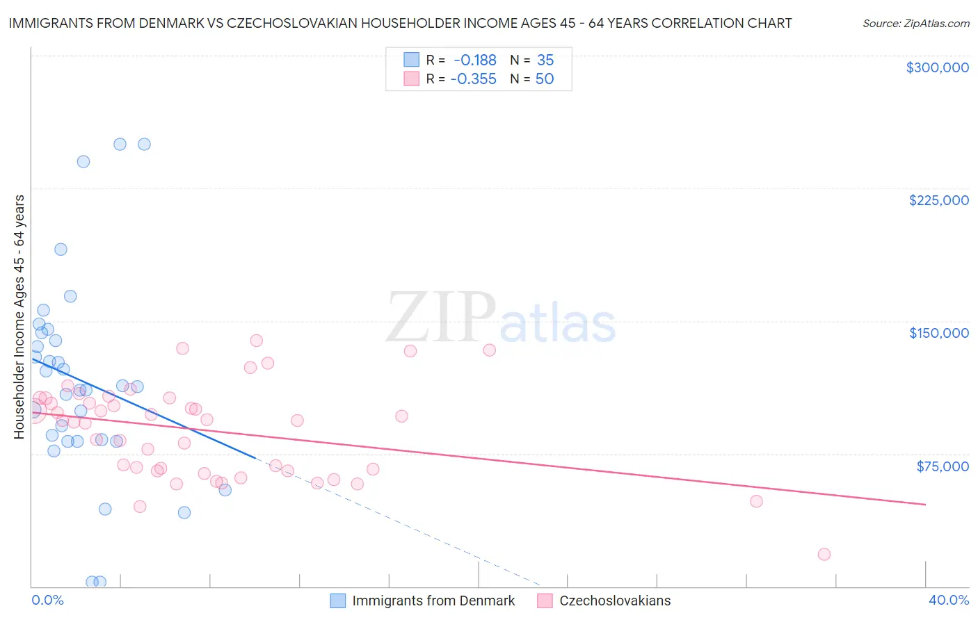 Immigrants from Denmark vs Czechoslovakian Householder Income Ages 45 - 64 years