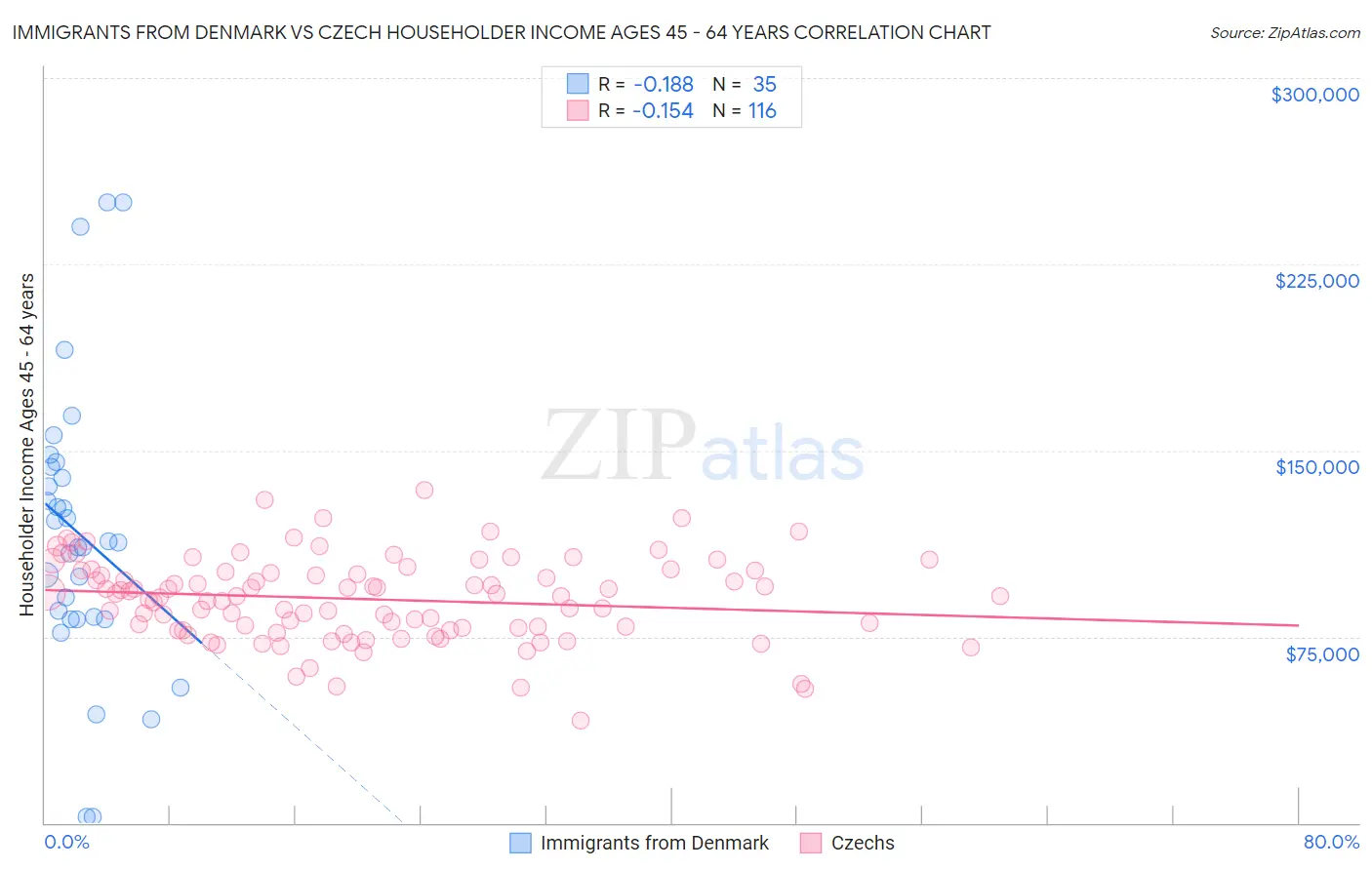 Immigrants from Denmark vs Czech Householder Income Ages 45 - 64 years