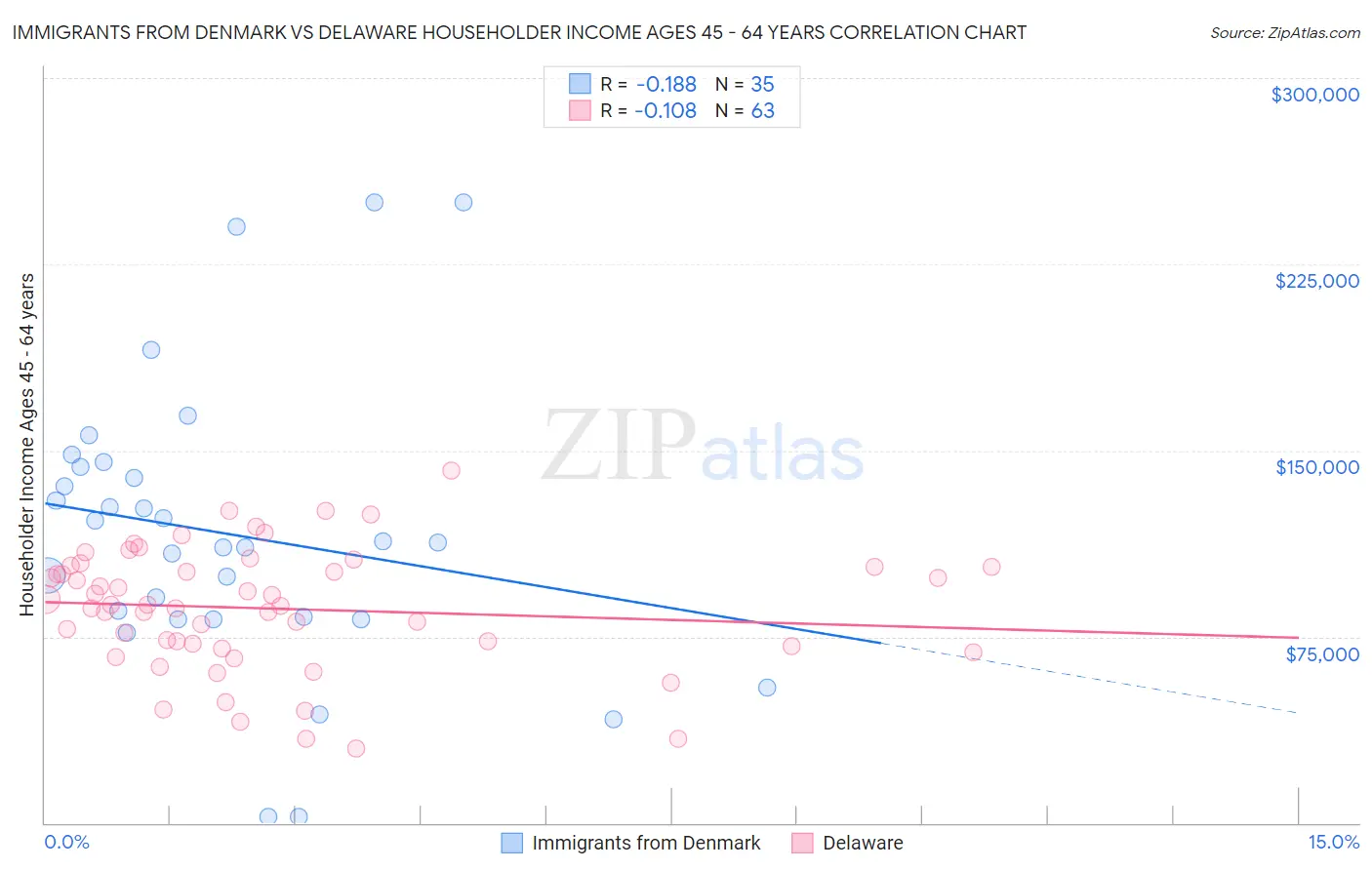 Immigrants from Denmark vs Delaware Householder Income Ages 45 - 64 years