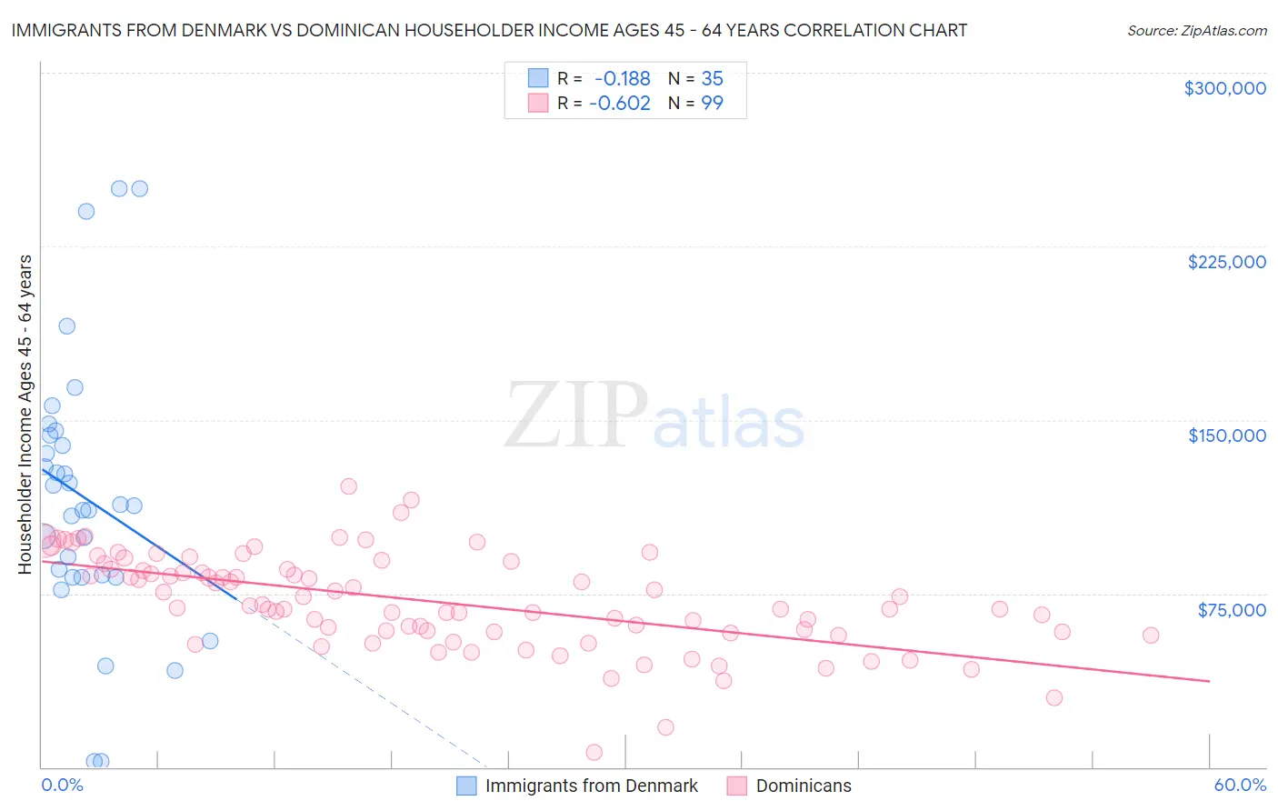 Immigrants from Denmark vs Dominican Householder Income Ages 45 - 64 years