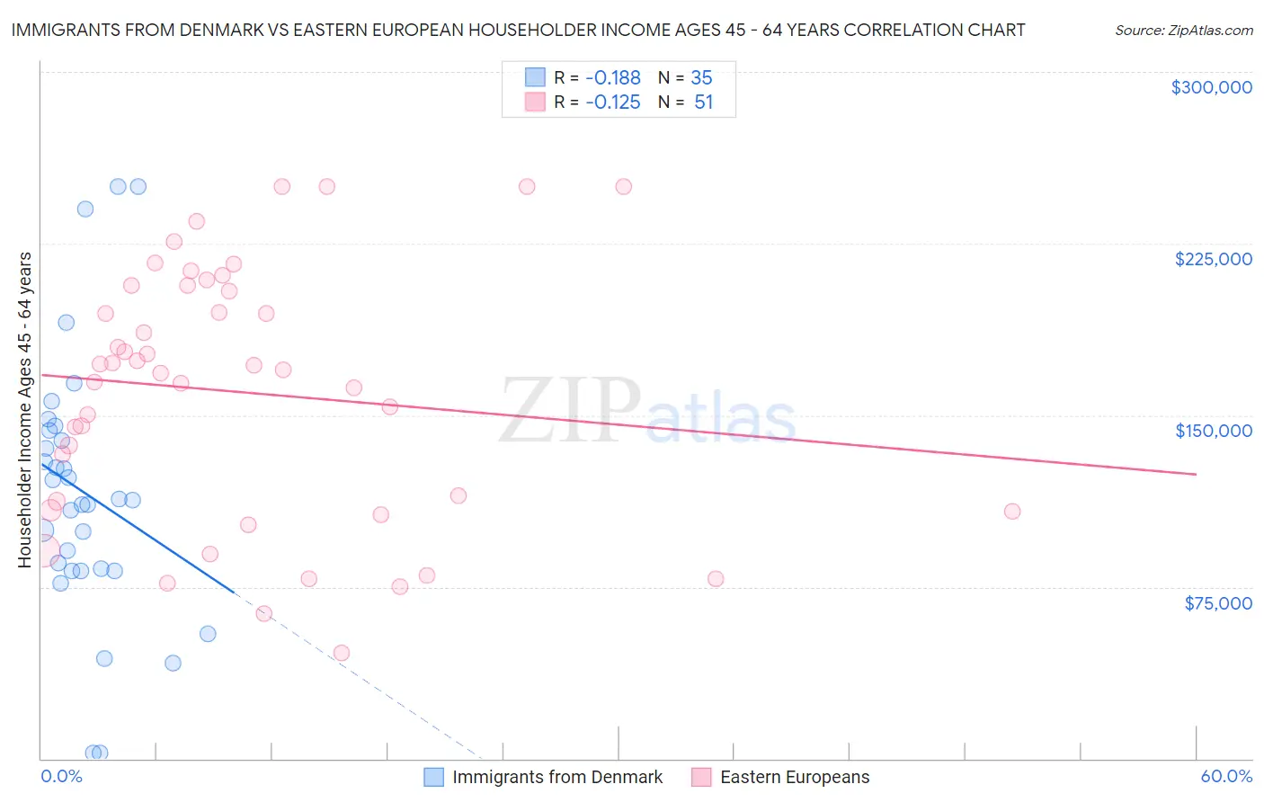 Immigrants from Denmark vs Eastern European Householder Income Ages 45 - 64 years