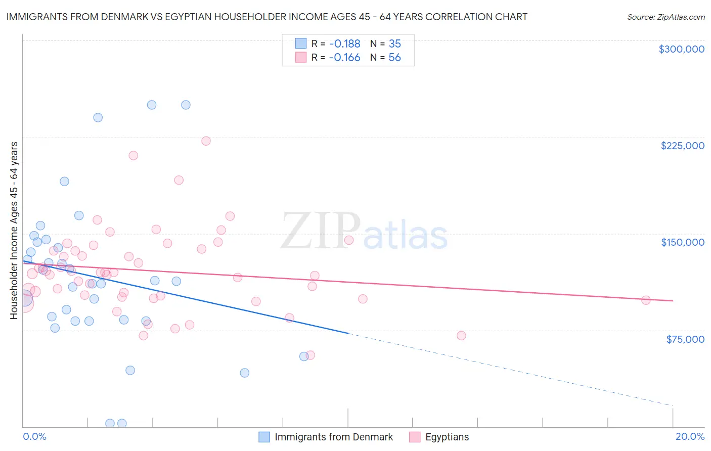 Immigrants from Denmark vs Egyptian Householder Income Ages 45 - 64 years