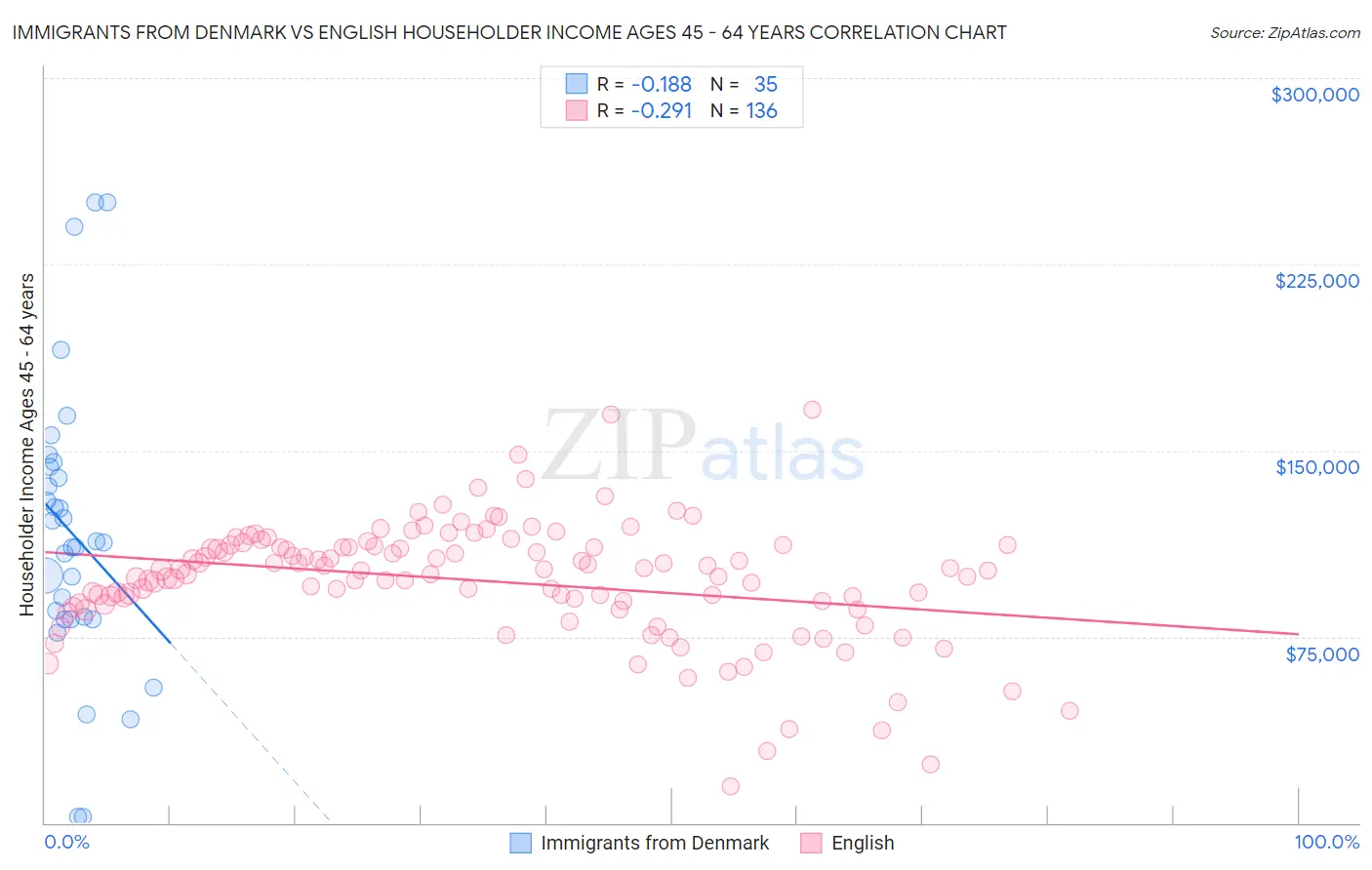 Immigrants from Denmark vs English Householder Income Ages 45 - 64 years