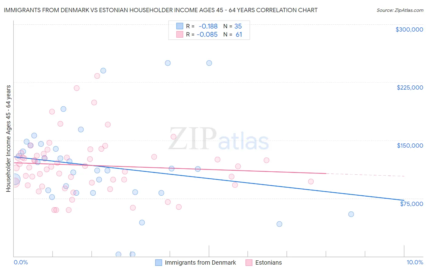 Immigrants from Denmark vs Estonian Householder Income Ages 45 - 64 years