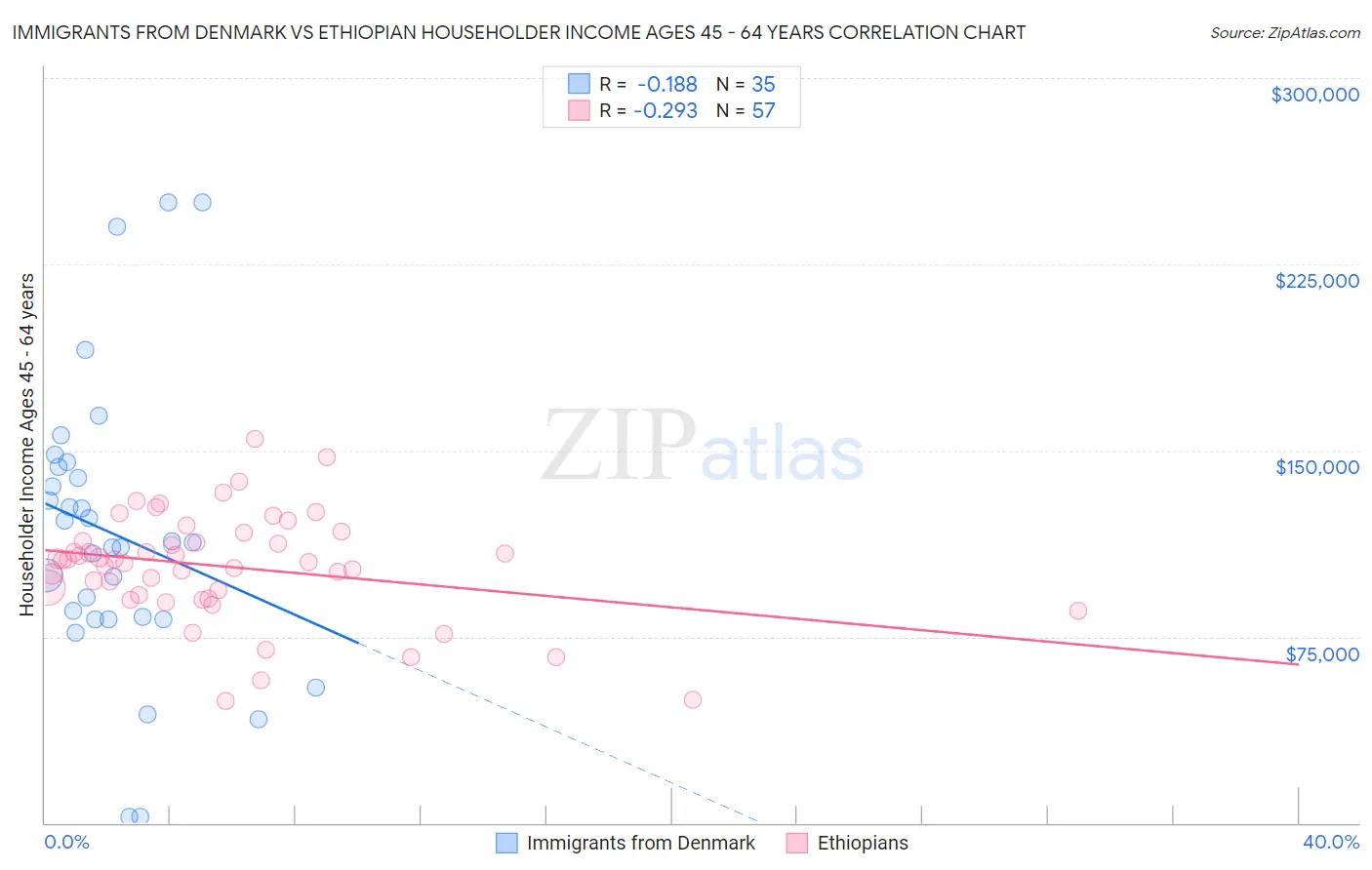 Immigrants from Denmark vs Ethiopian Householder Income Ages 45 - 64 years