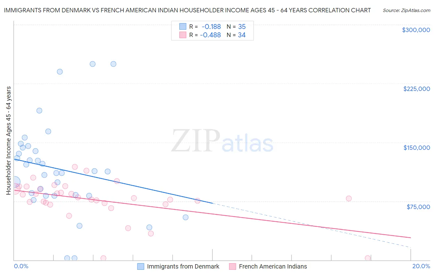 Immigrants from Denmark vs French American Indian Householder Income Ages 45 - 64 years