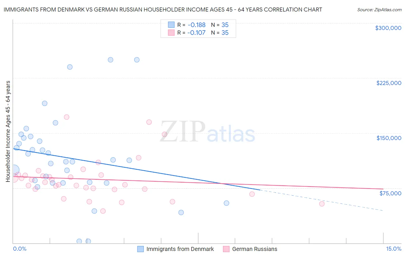 Immigrants from Denmark vs German Russian Householder Income Ages 45 - 64 years