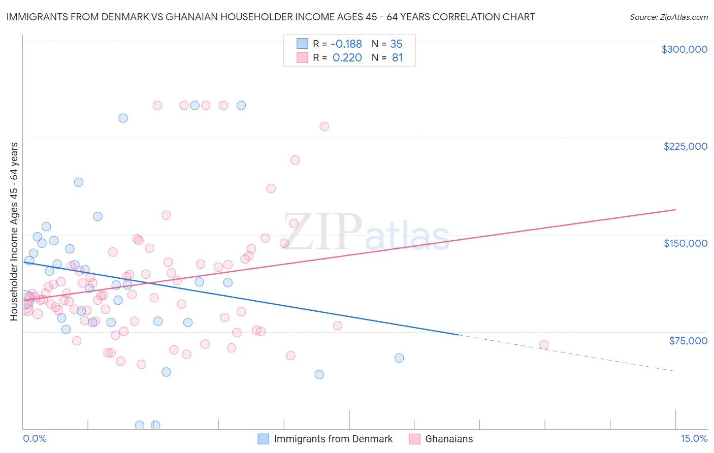 Immigrants from Denmark vs Ghanaian Householder Income Ages 45 - 64 years