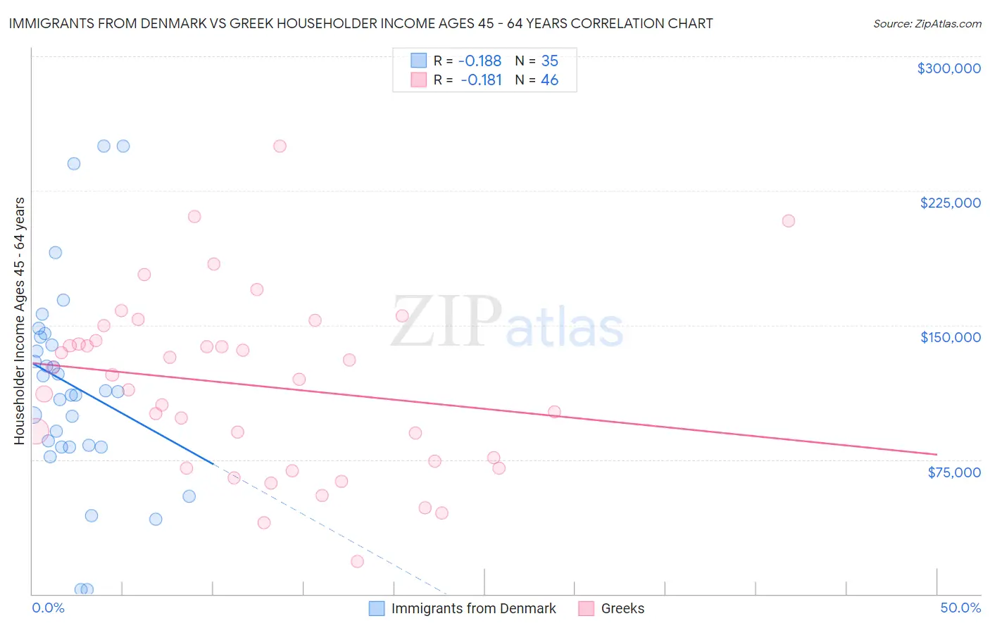 Immigrants from Denmark vs Greek Householder Income Ages 45 - 64 years
