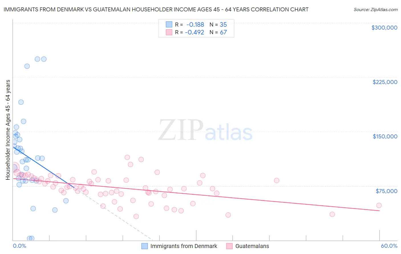 Immigrants from Denmark vs Guatemalan Householder Income Ages 45 - 64 years