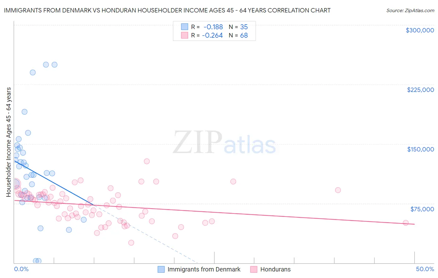 Immigrants from Denmark vs Honduran Householder Income Ages 45 - 64 years